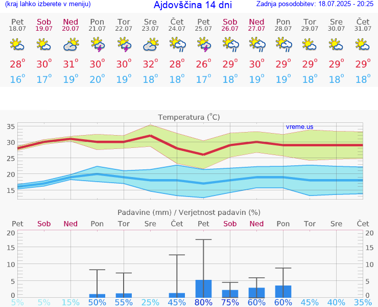 VREME 25 DNI  Ajdovščina