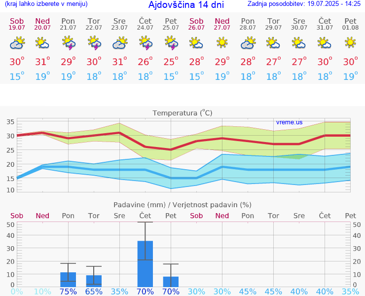 VREME 25 DNI  Ajdovščina