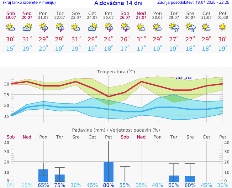 VREME 25 DNI  Ajdovščina