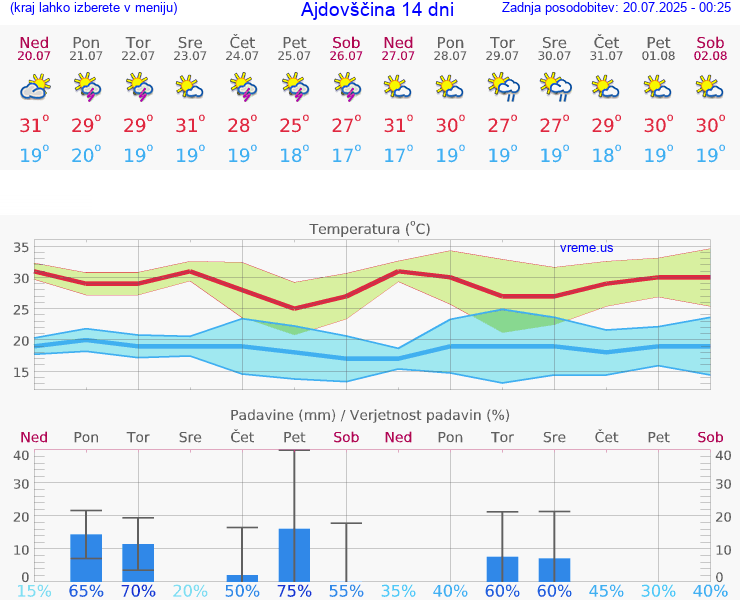 VREME 15 DNI  Ajdovščina