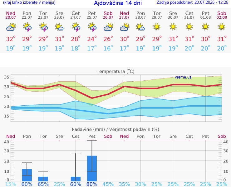VREME 15 DNI  Ajdovščina
