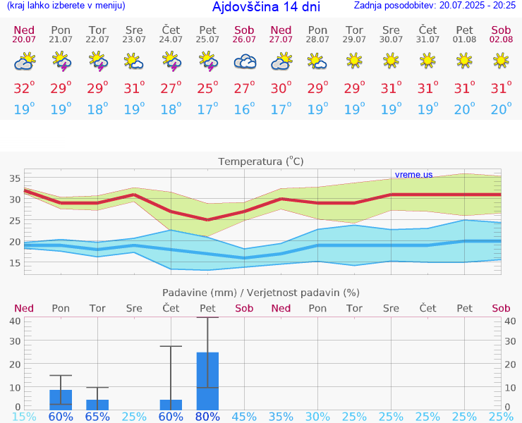 VREME 25 DNI  Ajdovščina