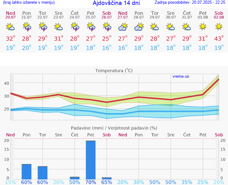 VREME 15 DNI  Ajdovščina