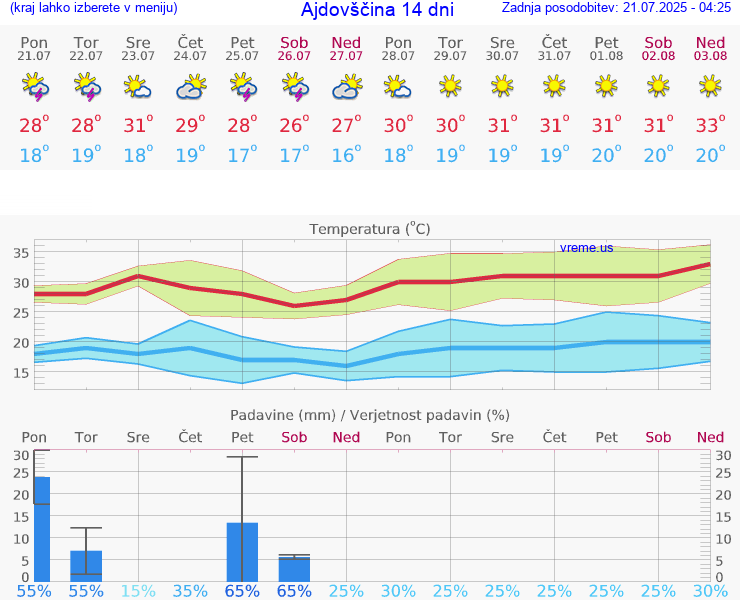 VREME 25 DNI  Ajdovščina