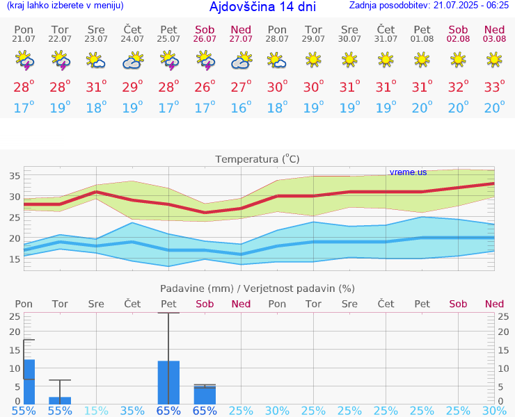 VREME 15 DNI  Ajdovščina