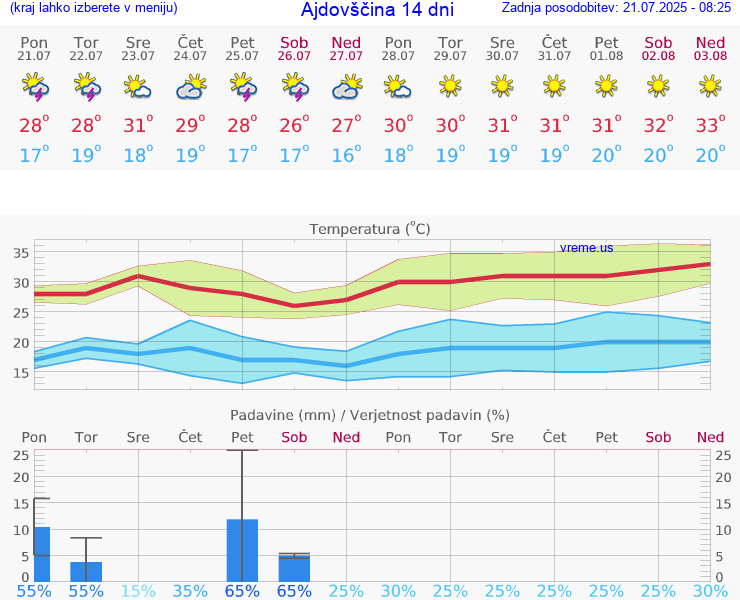 VREME 15 DNI  Ajdovščina