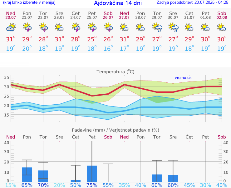 VREME 25 DNI  Ajdovščina
