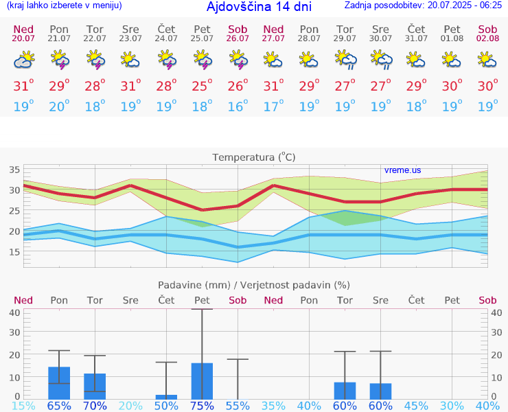 VREME 15 DNI  Ajdovščina