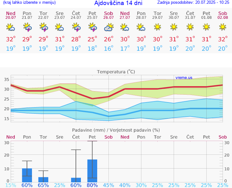VREME 15 DNI  Ajdovščina