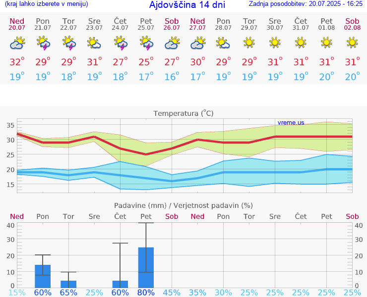 VREME 25 DNI  Ajdovščina
