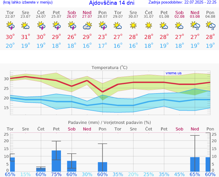 VREME 15 DNI  Ajdovščina
