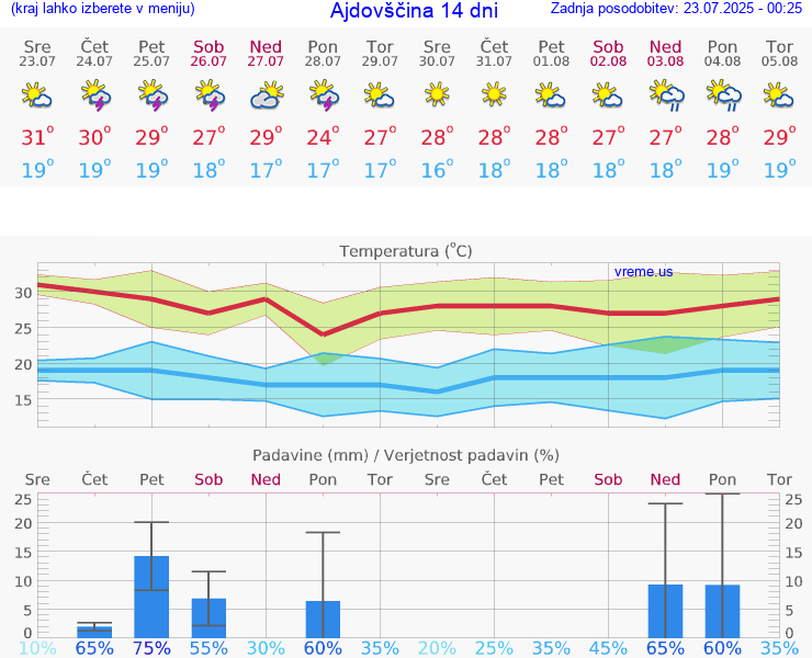 VREME 15 DNI  Ajdovščina