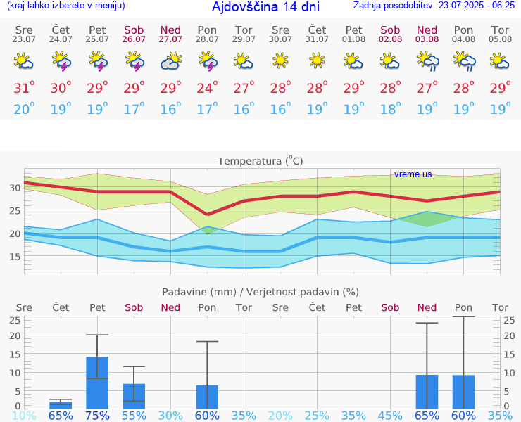 VREME 15 DNI  Ajdovščina