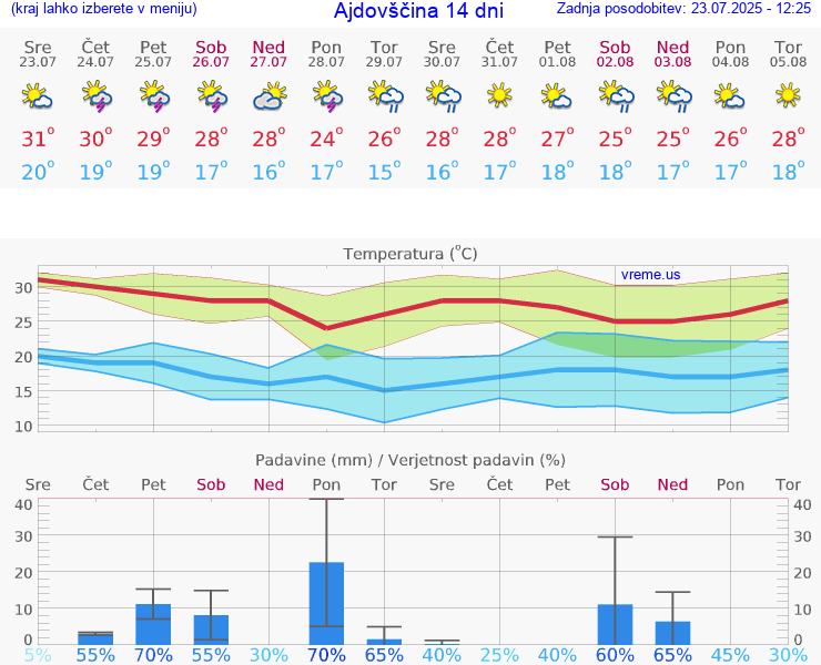 VREME 25 DNI  Ajdovščina