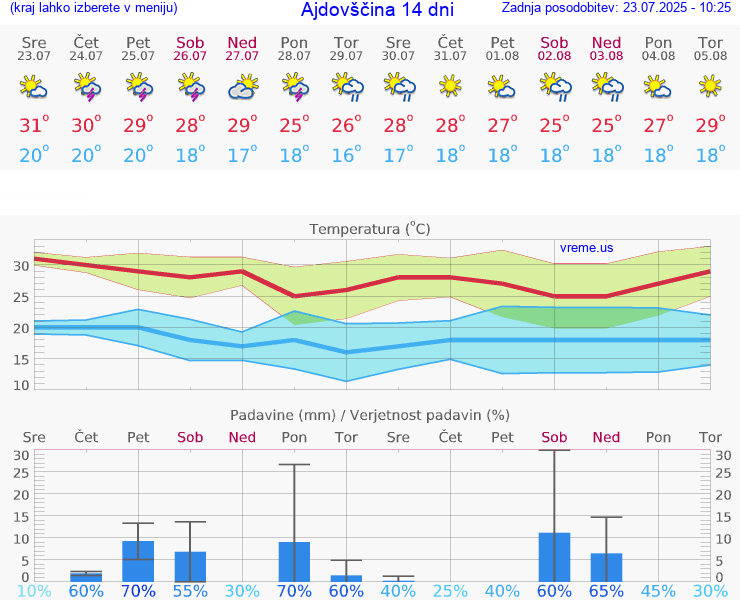 VREME 25 DNI  Ajdovščina