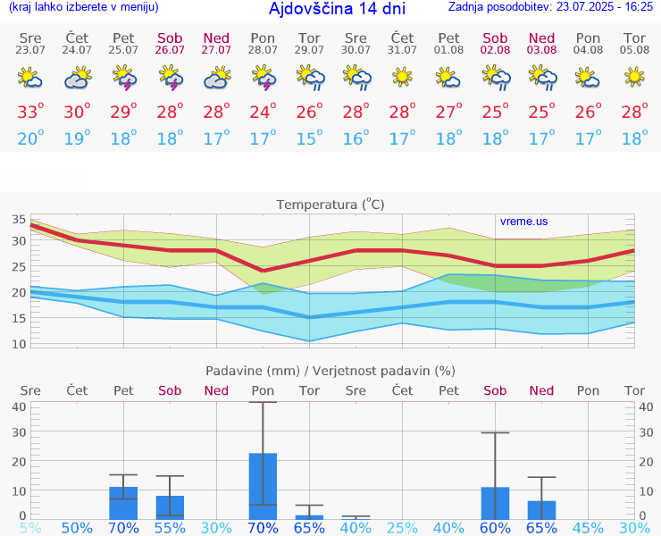 VREME 25 DNI  Ajdovščina