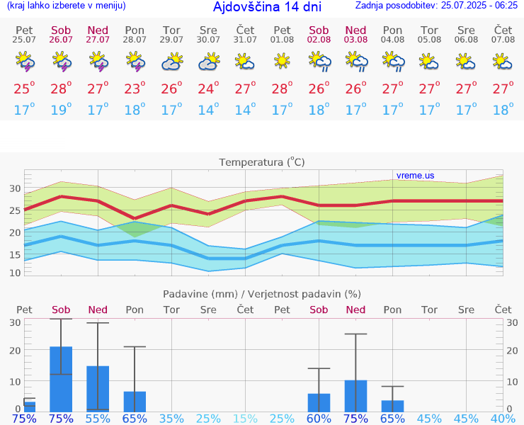 VREME 15 DNI  Ajdovščina