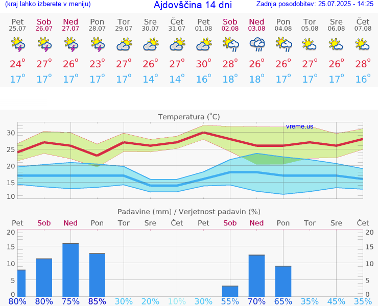 VREME 25 DNI  Ajdovščina