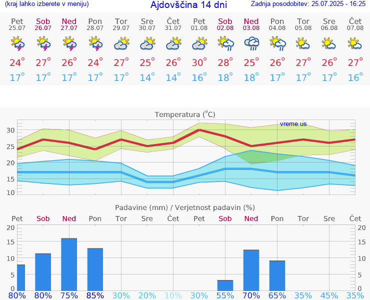 VREME 25 DNI  Ajdovščina