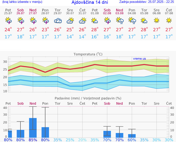 VREME 15 DNI  Ajdovščina