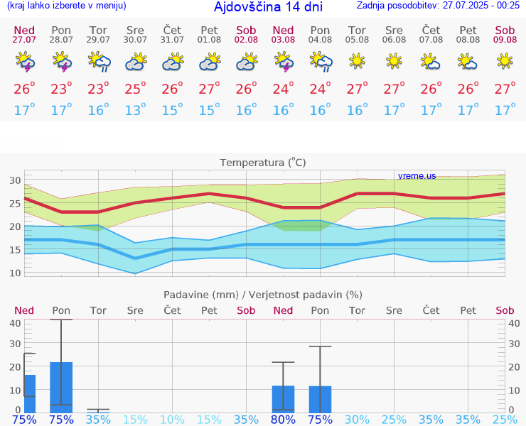 VREME 15 DNI  Ajdovščina