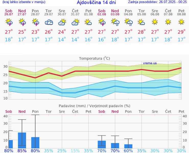 VREME 25 DNI  Ajdovščina