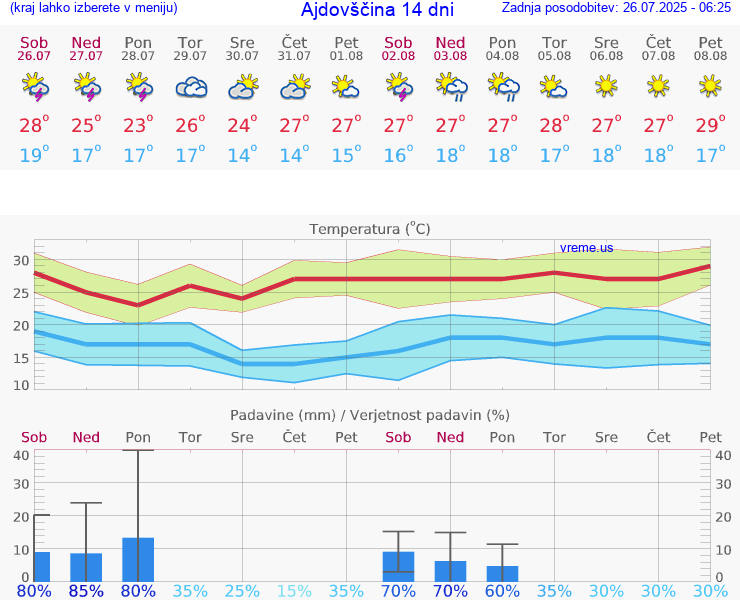 VREME 25 DNI  Ajdovščina