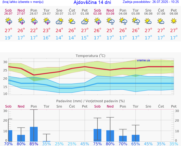 VREME 15 DNI  Ajdovščina