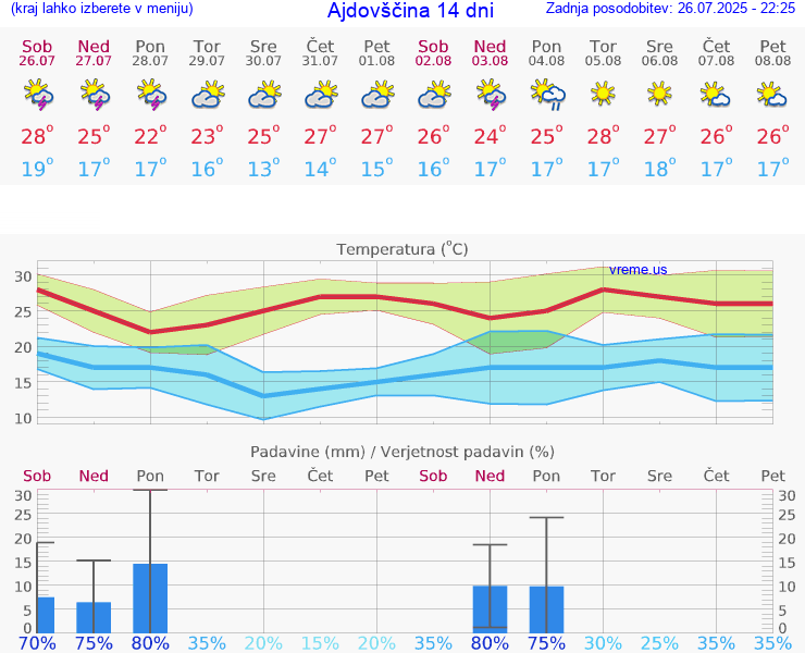 VREME 15 DNI  Ajdovščina