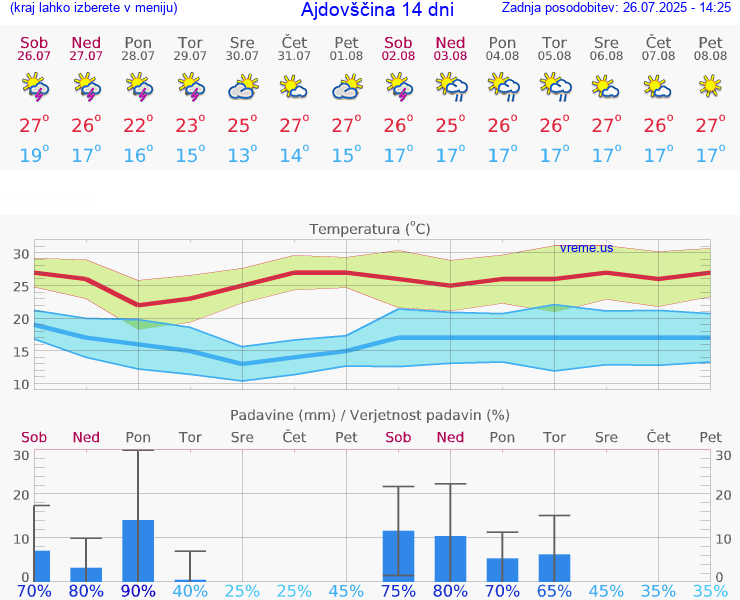 VREME 15 DNI  Ajdovščina