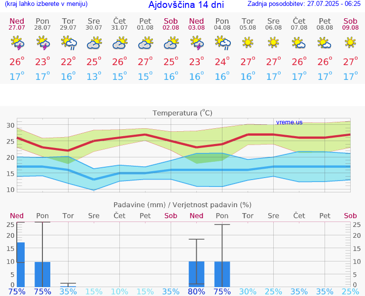 VREME 15 DNI  Ajdovščina