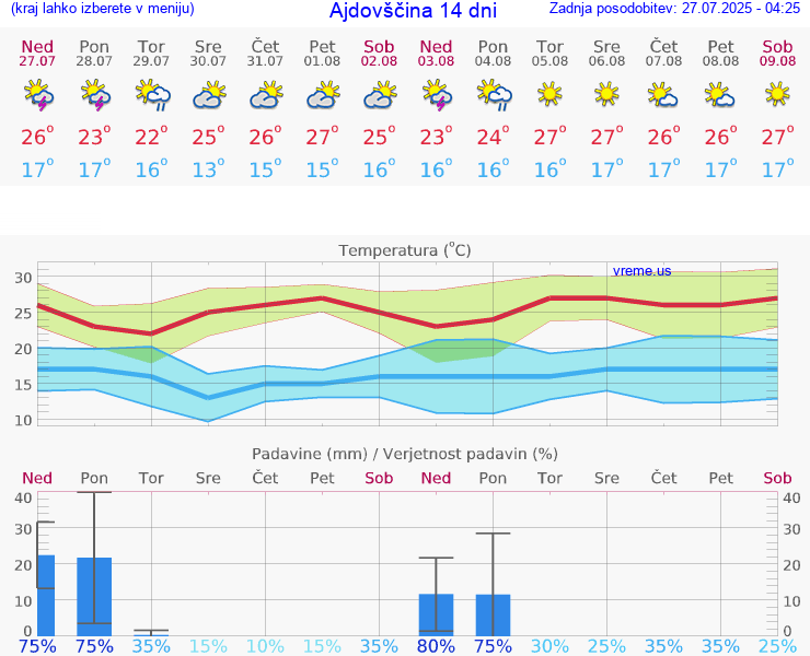 VREME 15 DNI  Ajdovščina