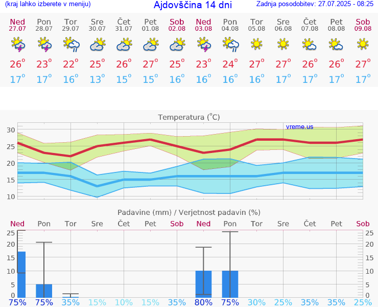 VREME 15 DNI  Ajdovščina