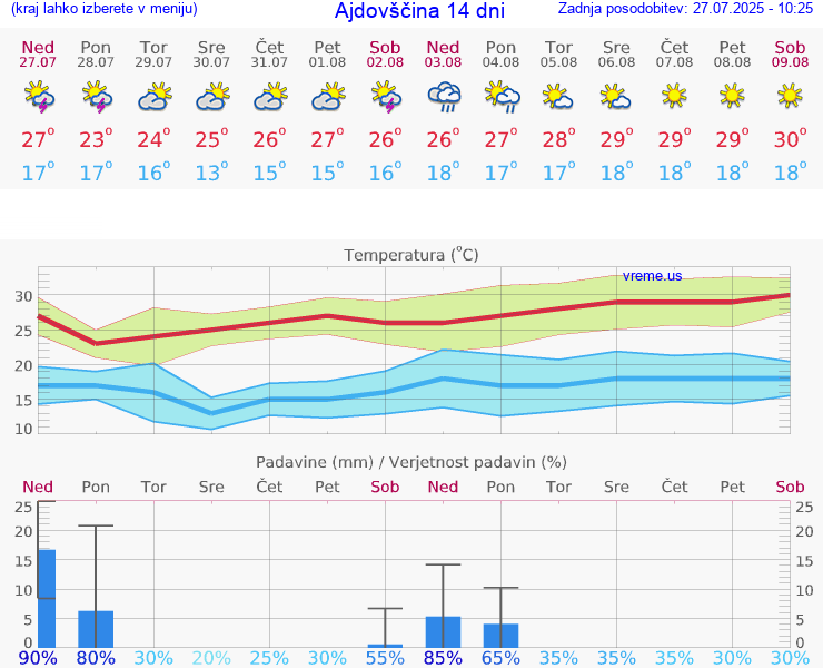 VREME 15 DNI  Ajdovščina
