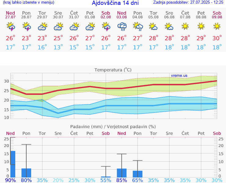 VREME 25 DNI  Ajdovščina