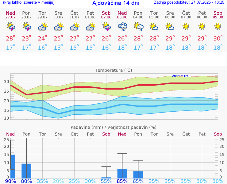 VREME 15 DNI  Ajdovščina