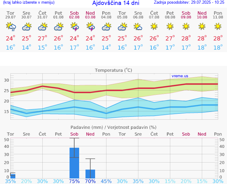 VREME 15 DNI  Ajdovščina