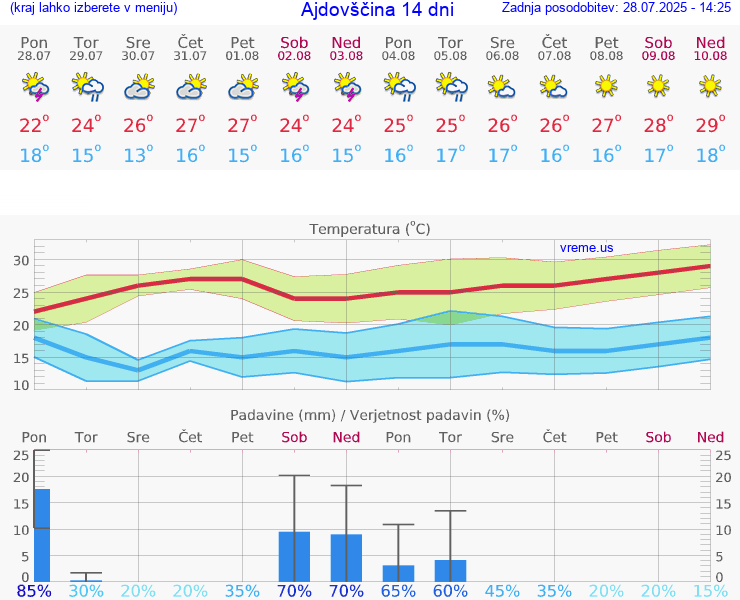 VREME 15 DNI  Ajdovščina