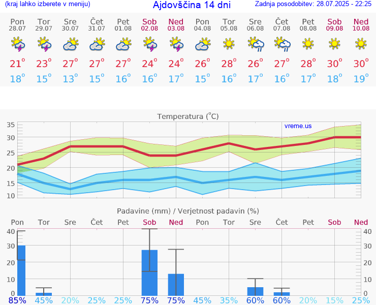 VREME 15 DNI  Ajdovščina