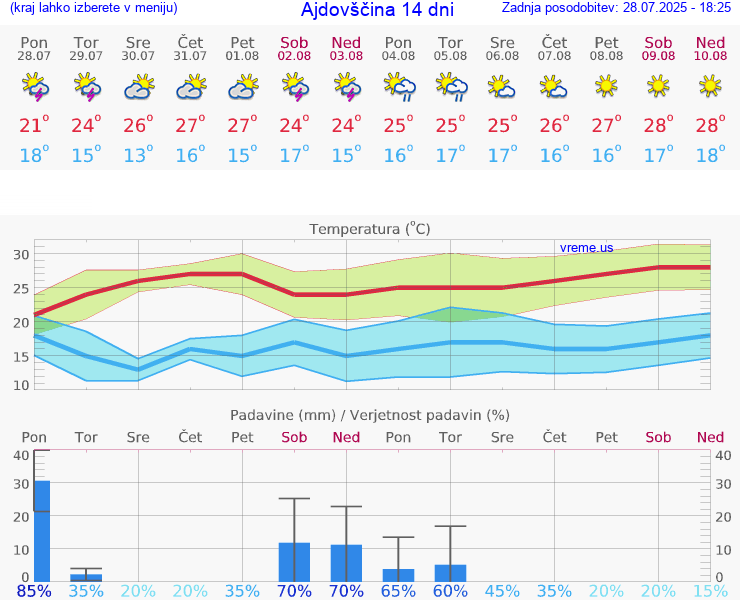 VREME 25 DNI  Ajdovščina