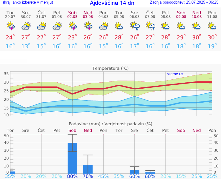 VREME 15 DNI  Ajdovščina