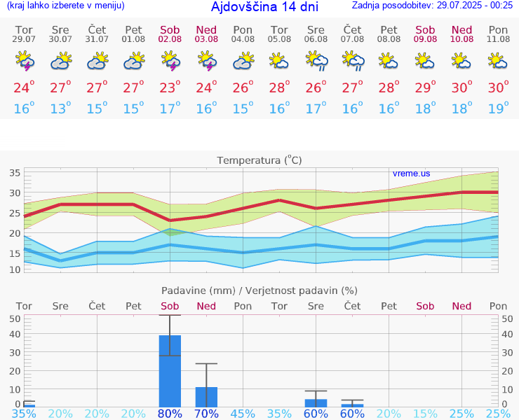 VREME 15 DNI  Ajdovščina