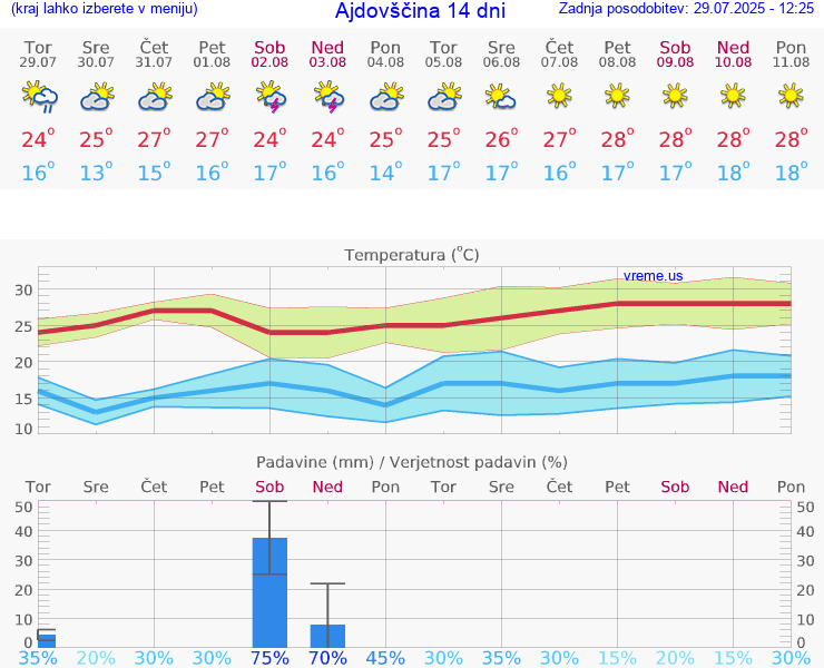VREME 15 DNI  Ajdovščina