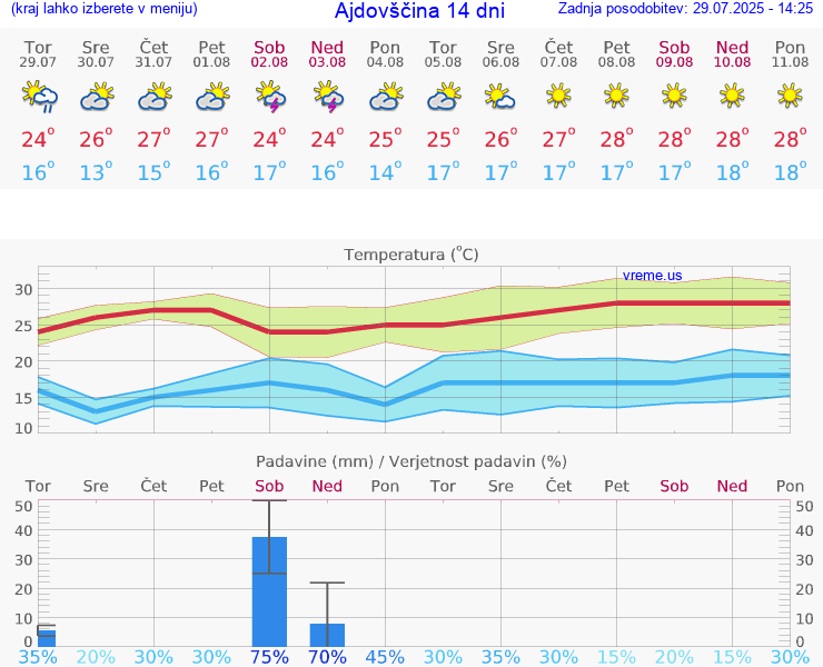 VREME 25 DNI  Ajdovščina