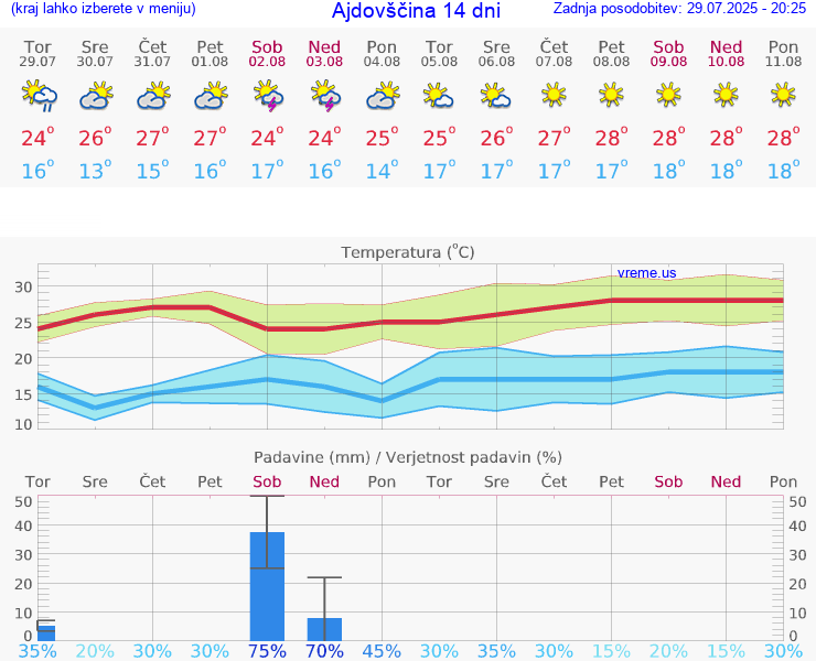 VREME 15 DNI  Ajdovščina