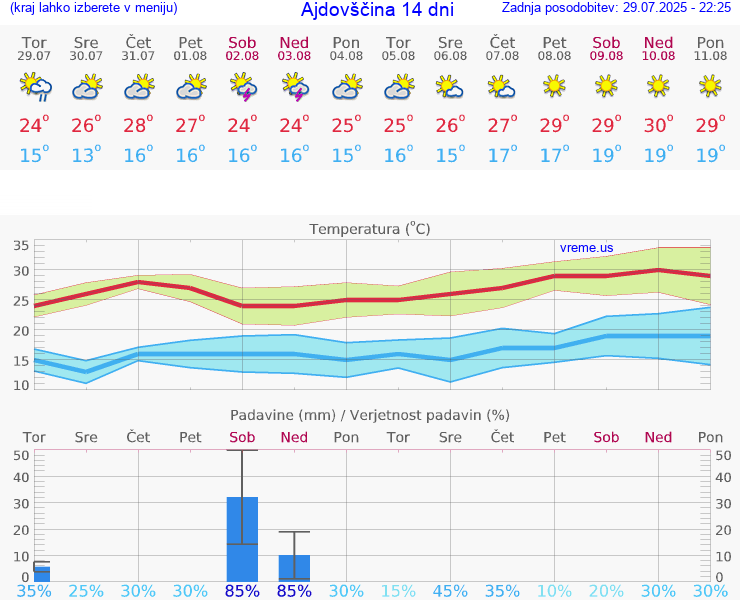 VREME 15 DNI  Ajdovščina
