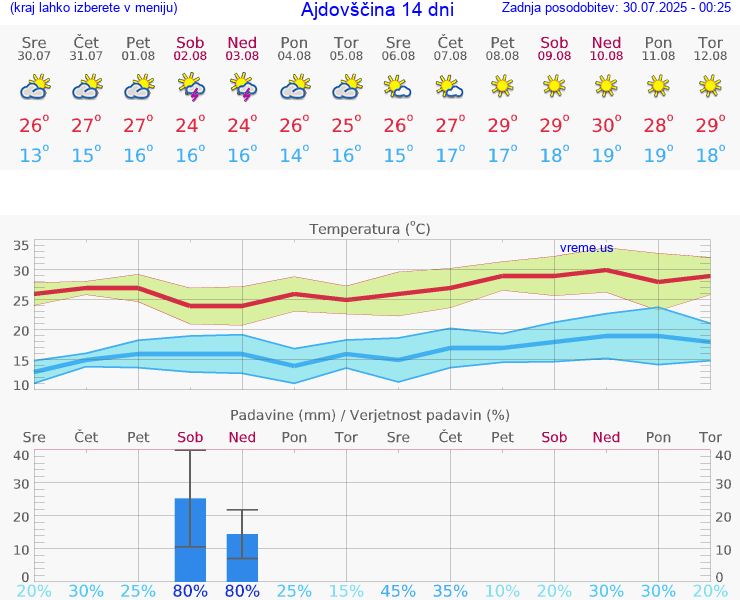 VREME 15 DNI  Ajdovščina