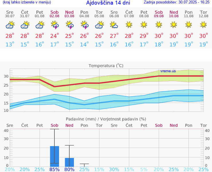 VREME 15 DNI  Ajdovščina