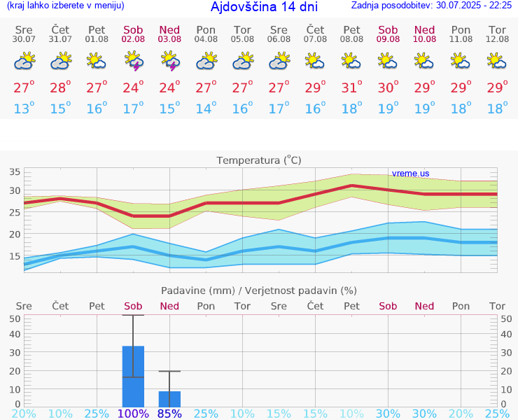 VREME 15 DNI  Ajdovščina