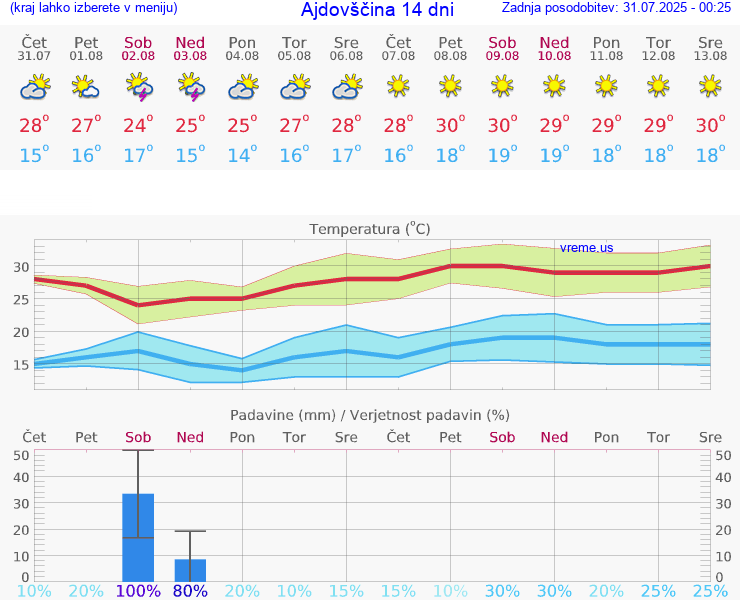 VREME 25 DNI  Ajdovščina